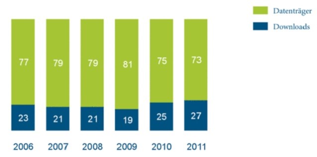 Download-Spiele-Statistik